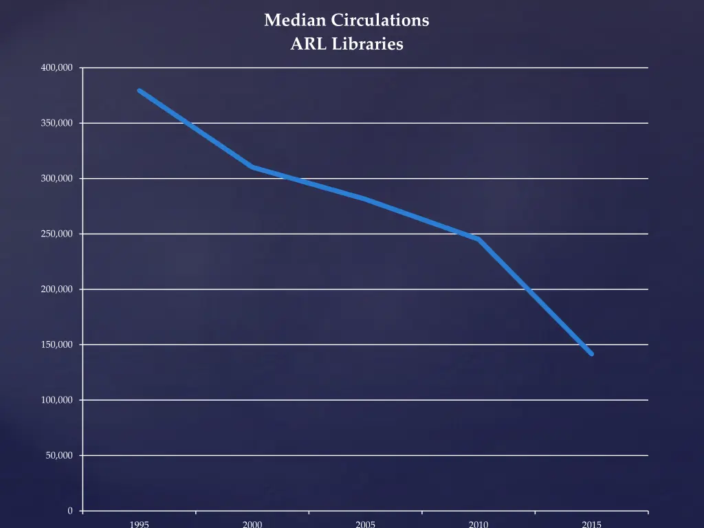 median circulations arl libraries