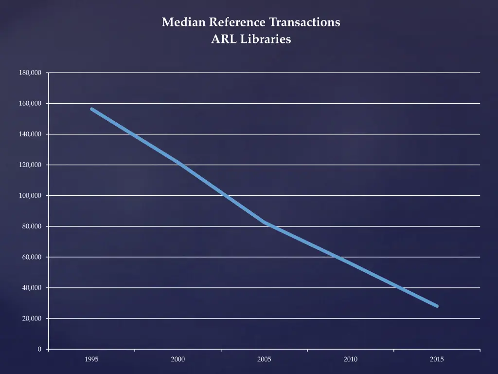 median reference transactions arl libraries
