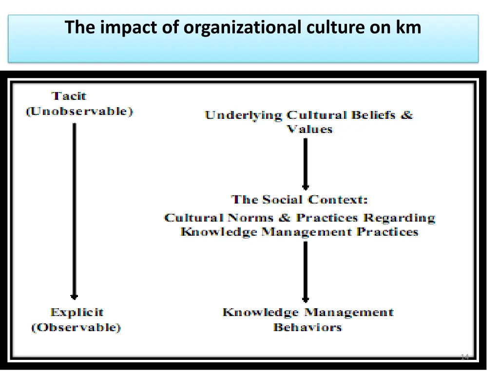 the impact of organizational culture on km