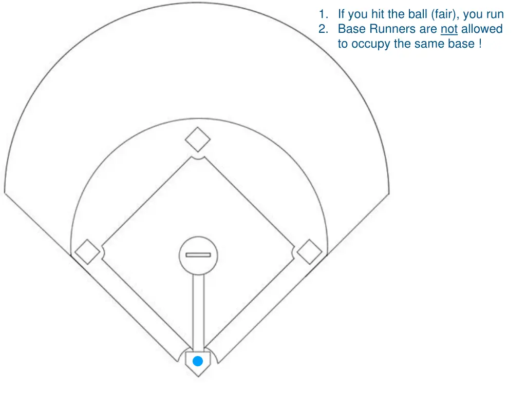 1 if you hit the ball fair you run 2 base runners 1