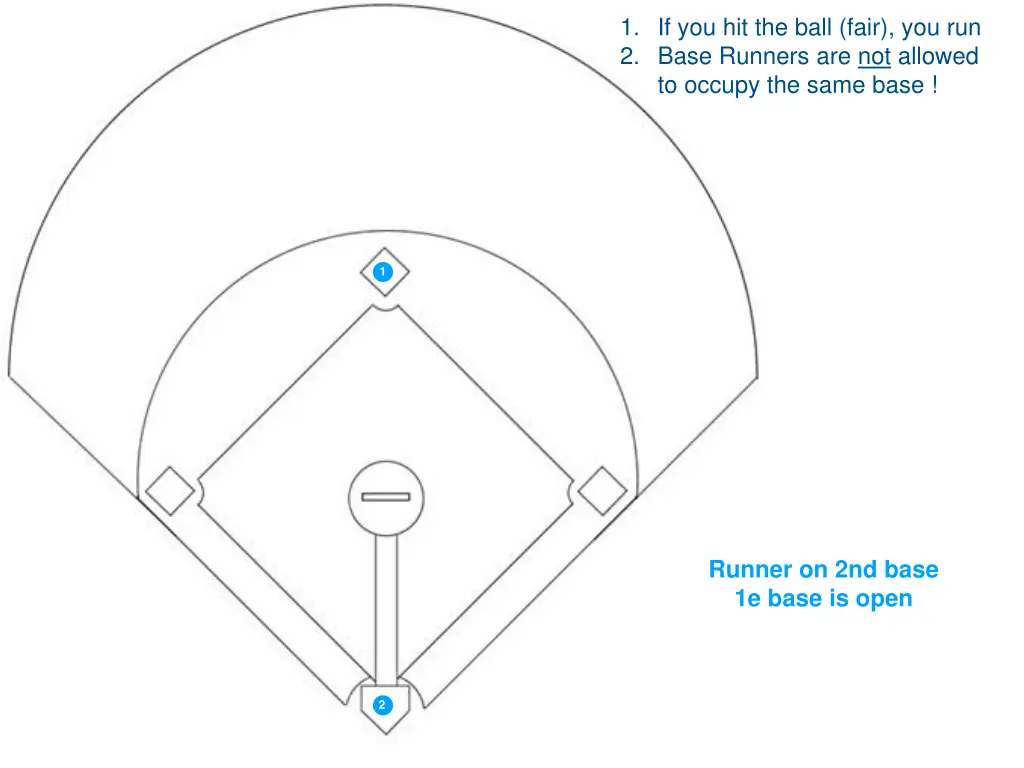 1 if you hit the ball fair you run 2 base runners 10