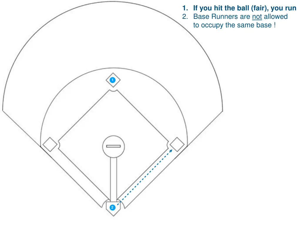 1 if you hit the ball fair you run 2 base runners 11