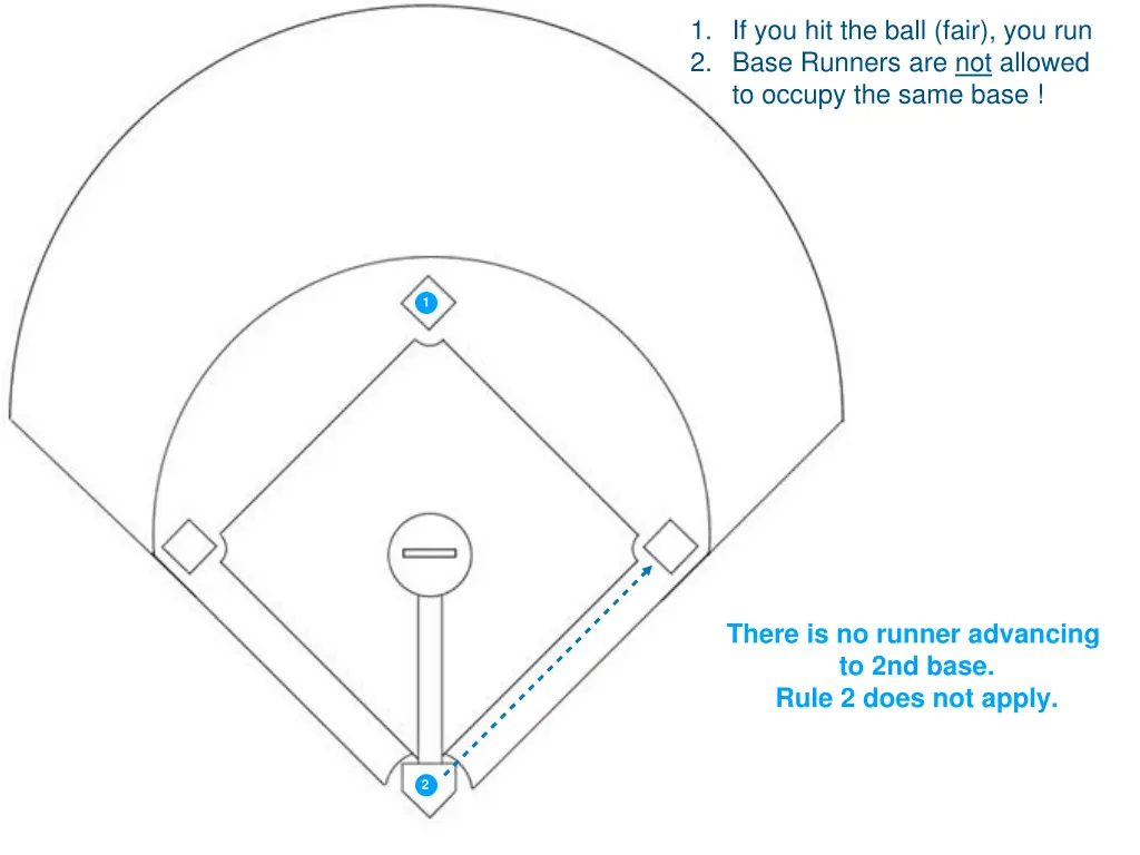 1 if you hit the ball fair you run 2 base runners 12
