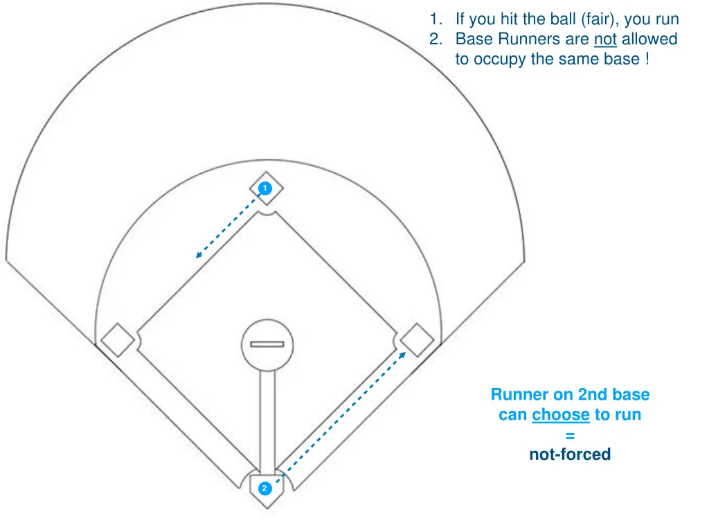1 if you hit the ball fair you run 2 base runners 13