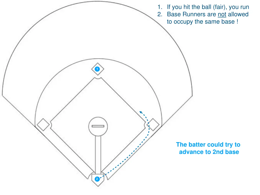 1 if you hit the ball fair you run 2 base runners 14