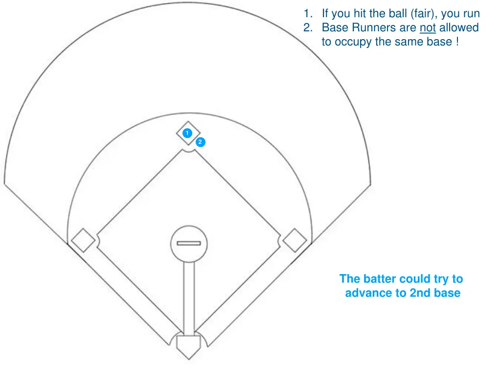 1 if you hit the ball fair you run 2 base runners 15