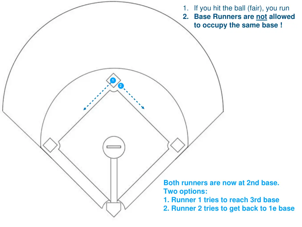 1 if you hit the ball fair you run 2 base runners 17