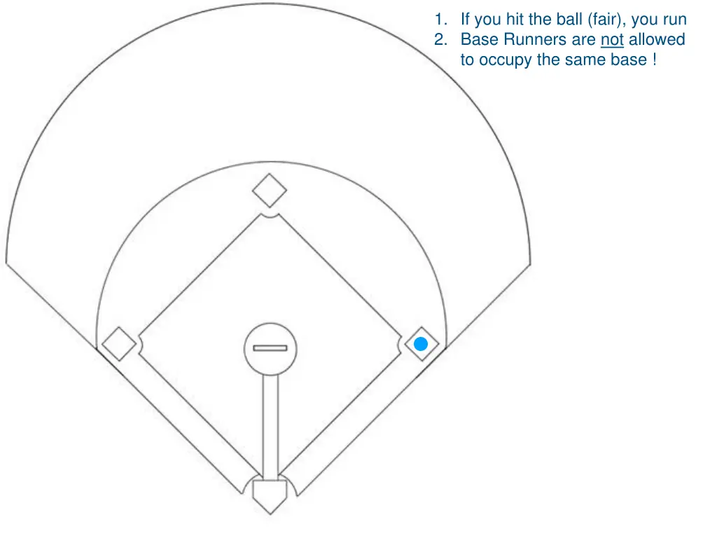 1 if you hit the ball fair you run 2 base runners 3