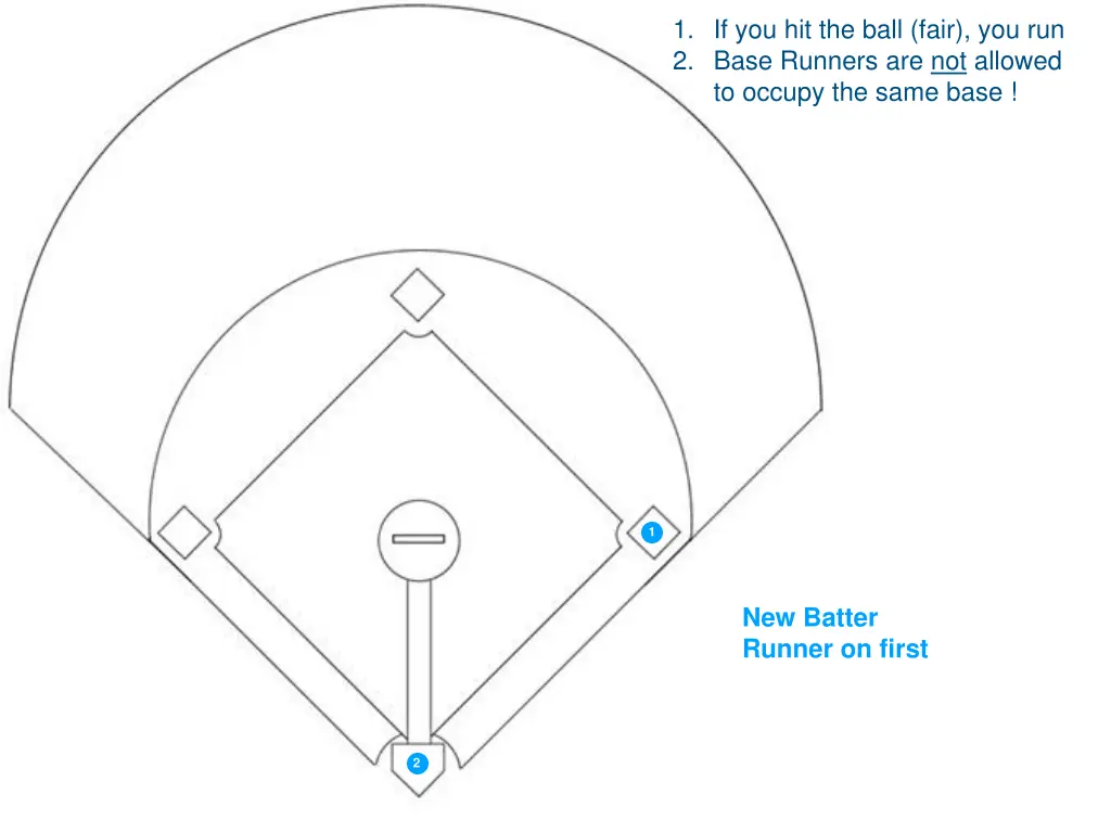 1 if you hit the ball fair you run 2 base runners 4
