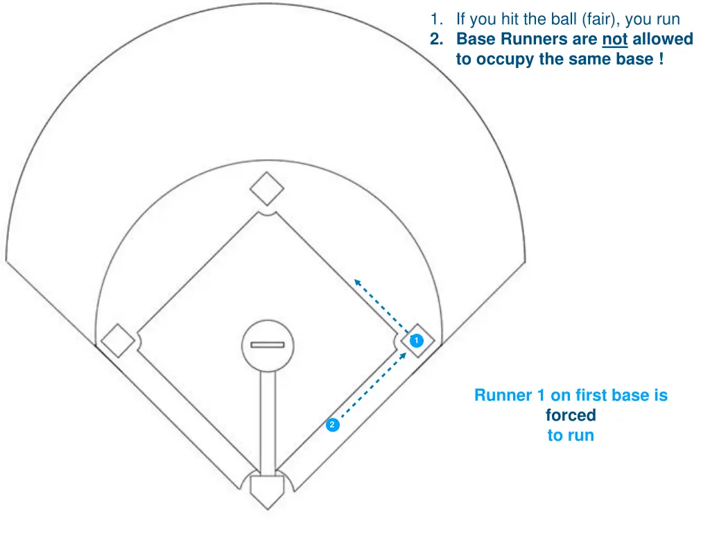 1 if you hit the ball fair you run 2 base runners 6