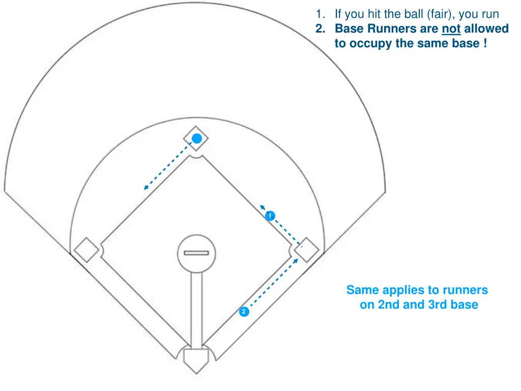 1 if you hit the ball fair you run 2 base runners 7