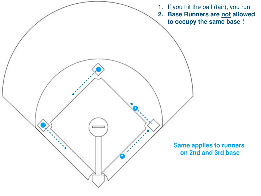 1 if you hit the ball fair you run 2 base runners 8