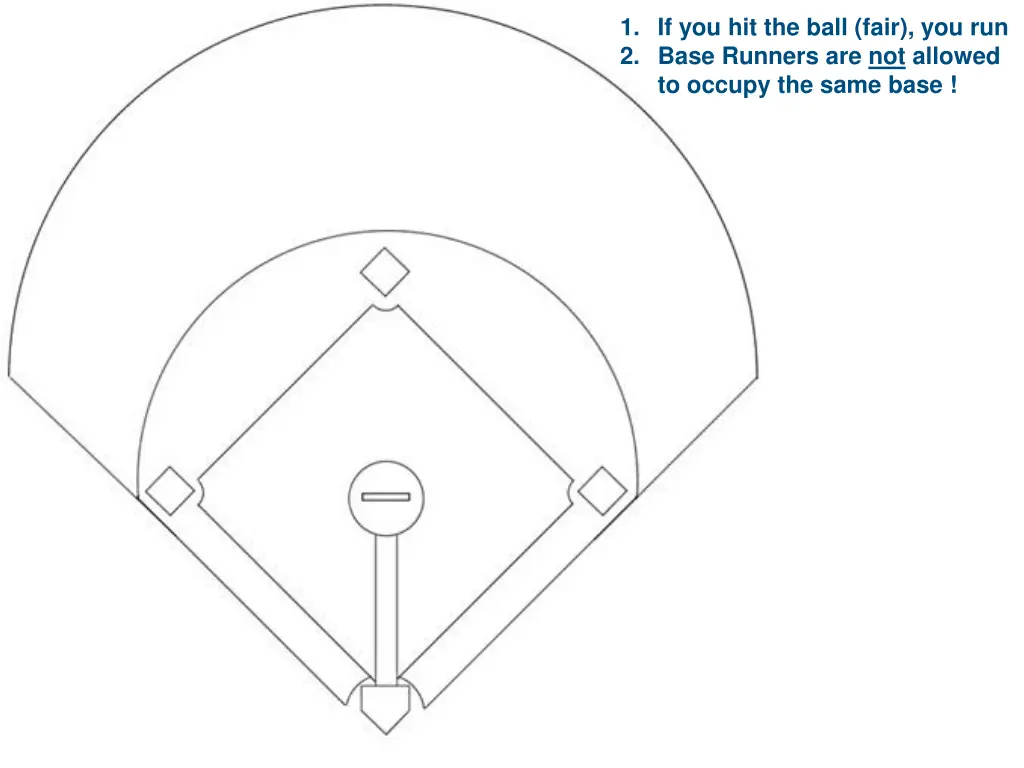 1 if you hit the ball fair you run 2 base runners