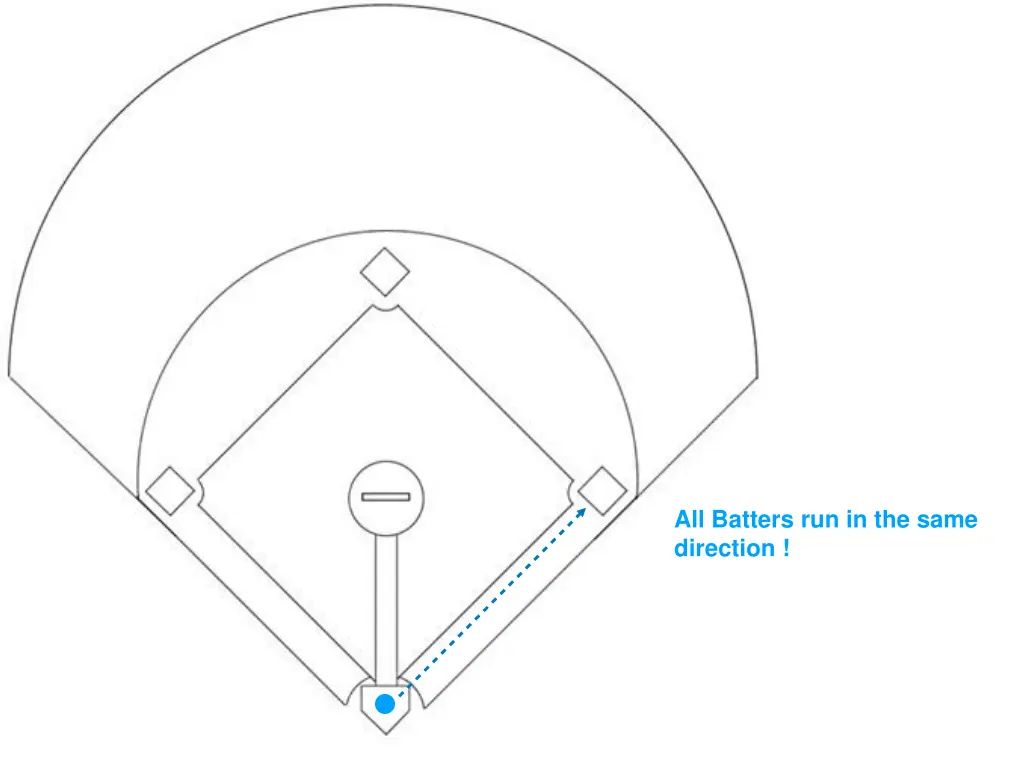 all batters run in the same direction