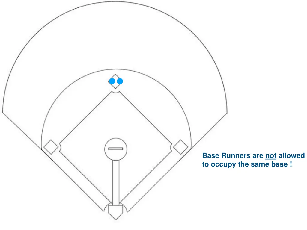 base runners are not allowed to occupy the same