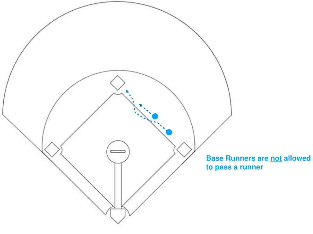 base runners are not allowed to pass a runner