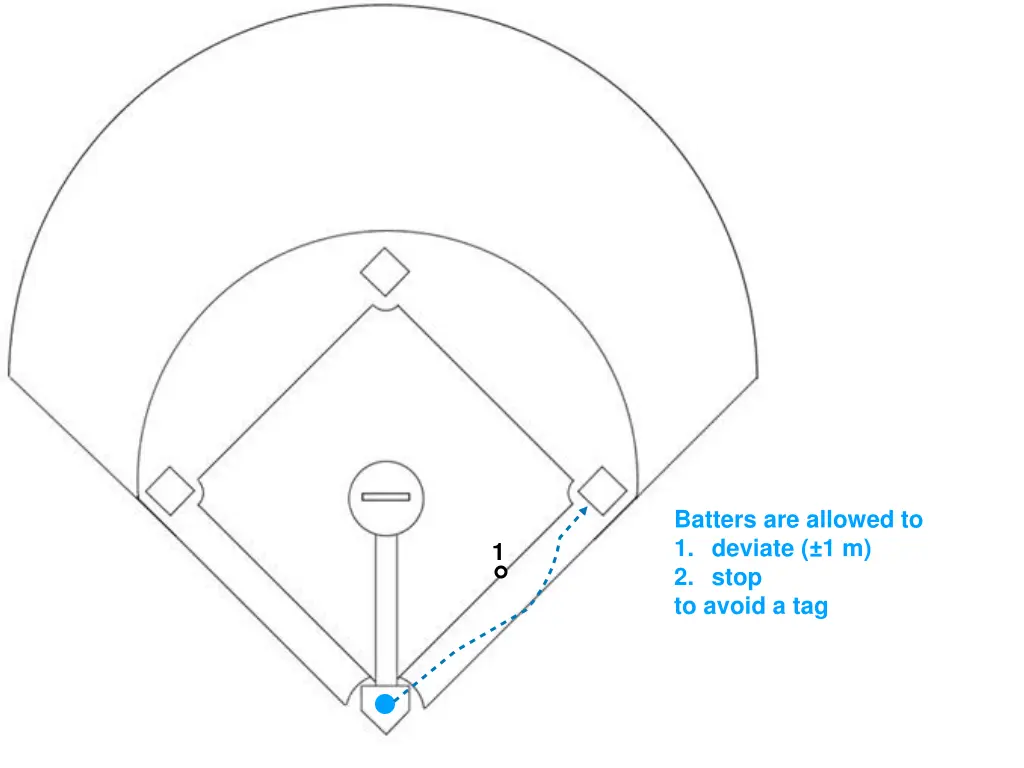 batters are allowed to 1 deviate 1 m 2 stop