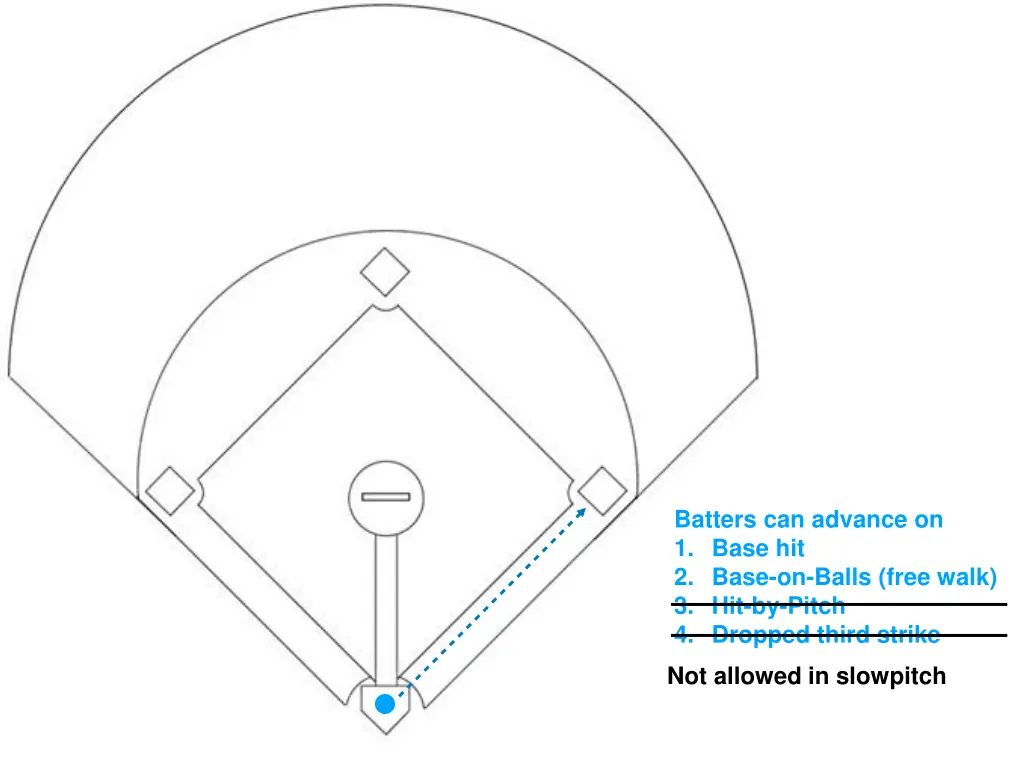 batters can advance on 1 base hit 2 base on balls 1