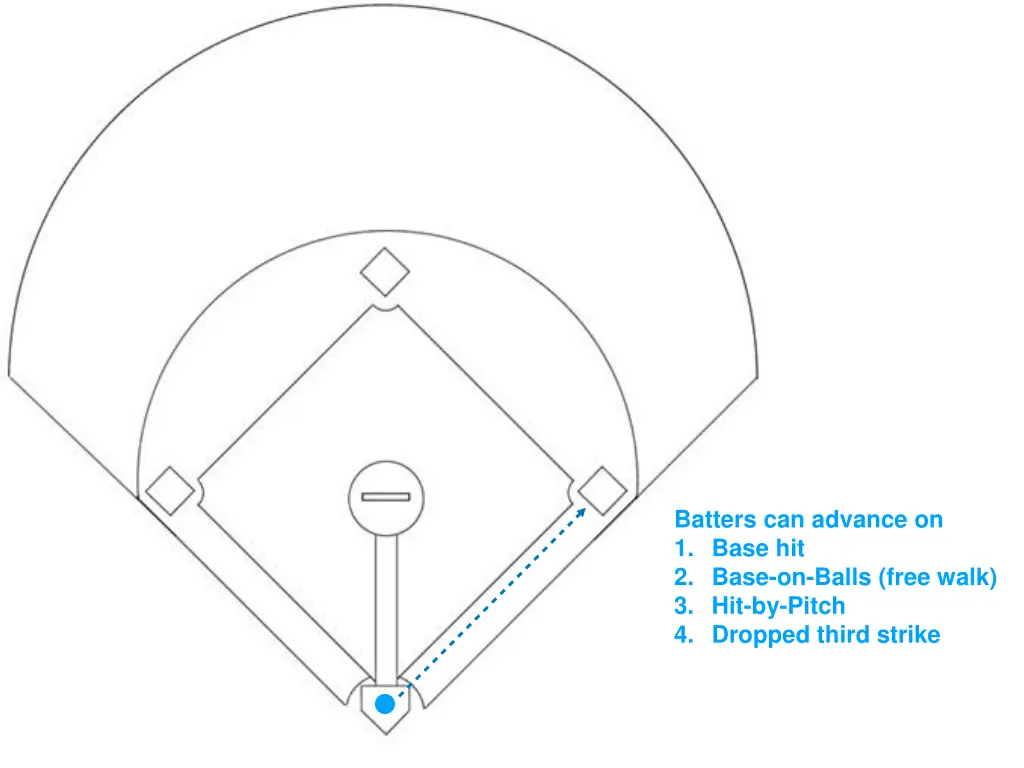 batters can advance on 1 base hit 2 base on balls