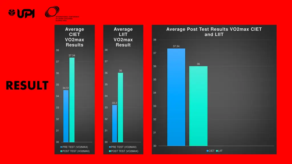 average ciet vo2max results