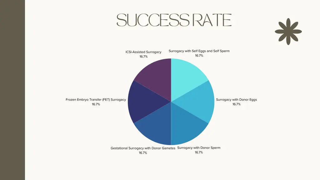 success rate