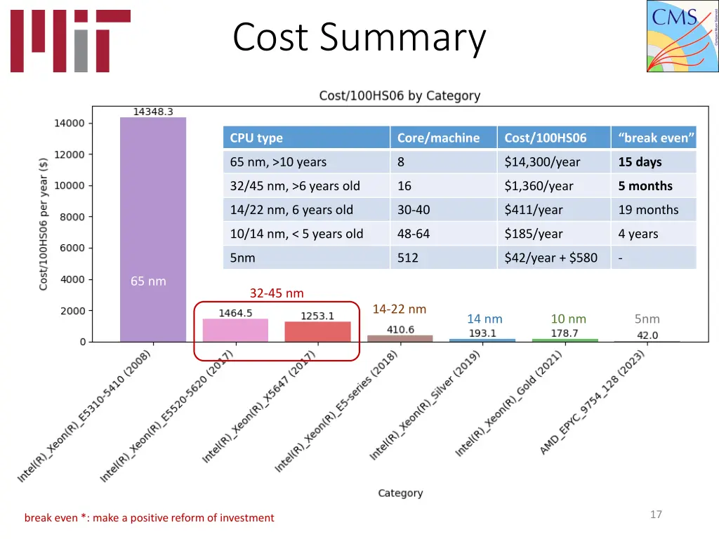 cost summary