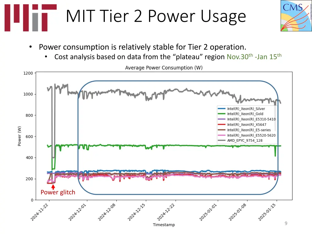 mit tier 2 power usage