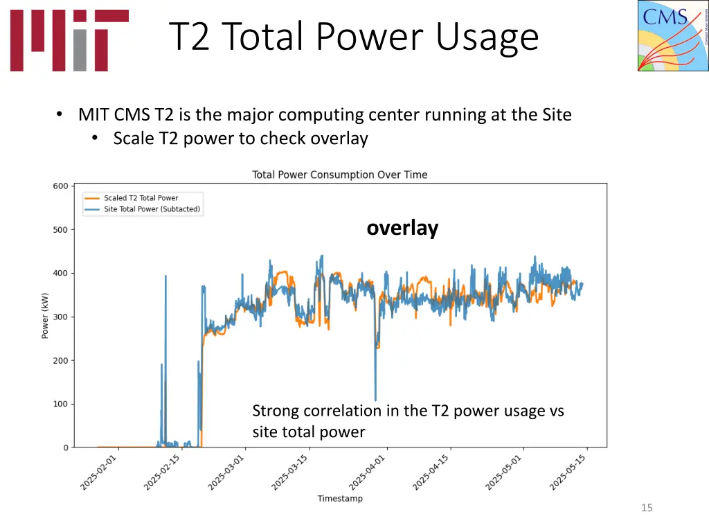 t2 total power usage 1