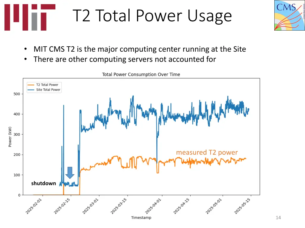 t2 total power usage