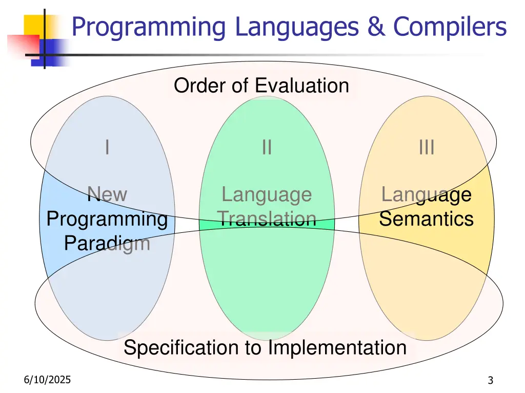 programming languages compilers 1