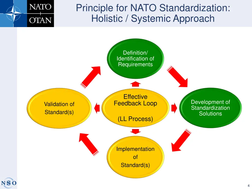 principle for nato standardization holistic