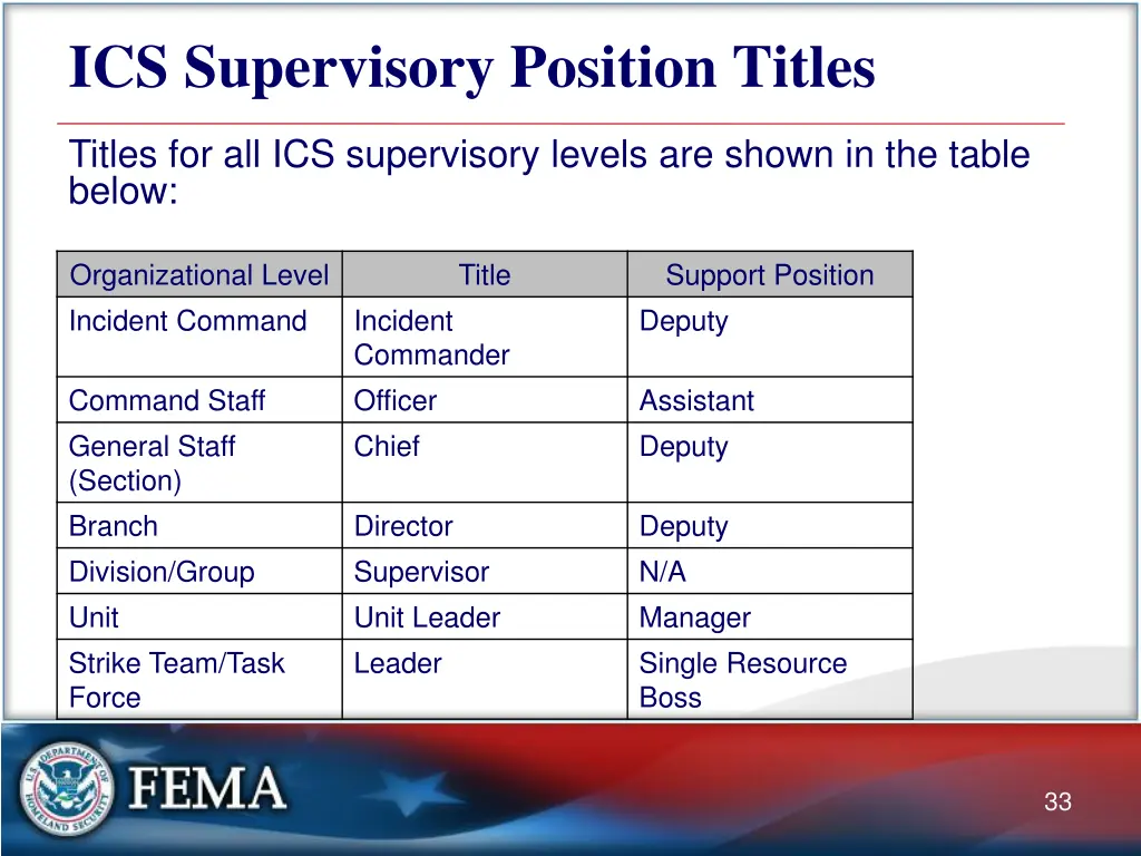 ics supervisory position titles