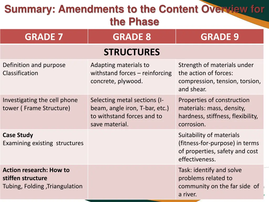 summary amendments to the content overview