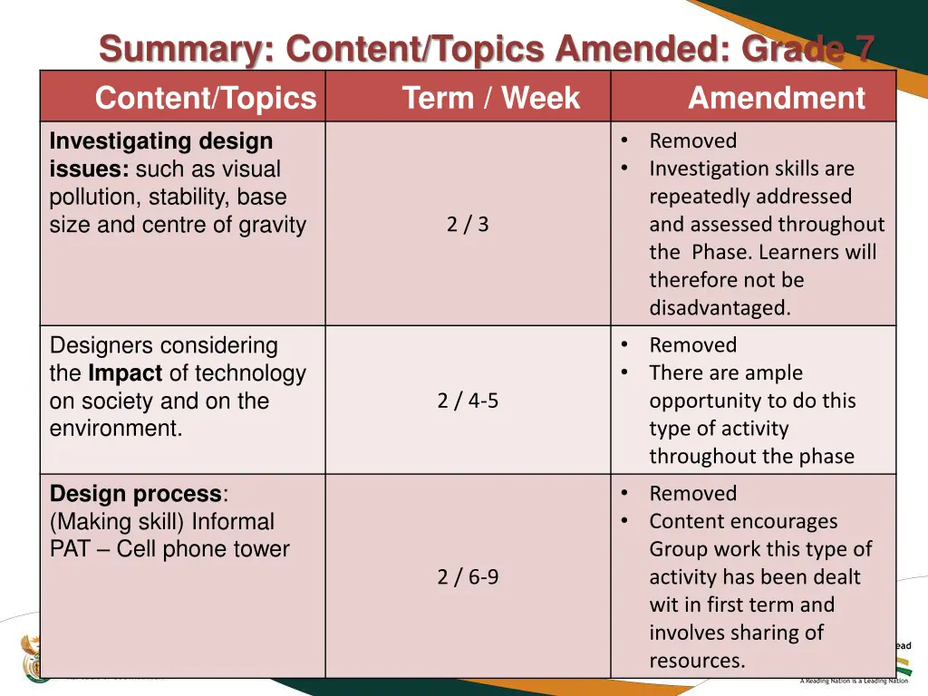 summary content topics amended grade 7 content