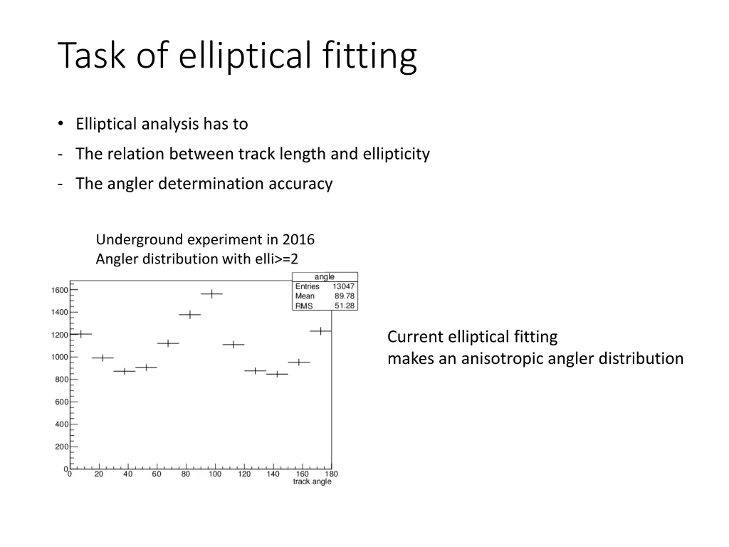 task of elliptical fitting