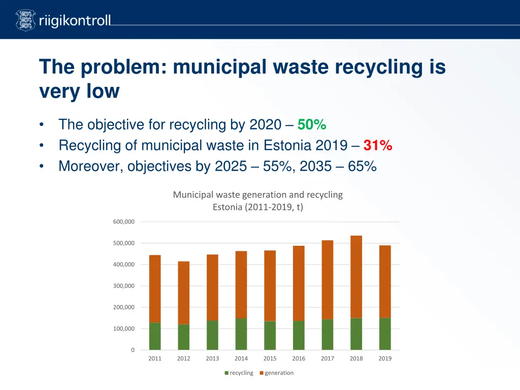 the problem municipal waste recycling is very low