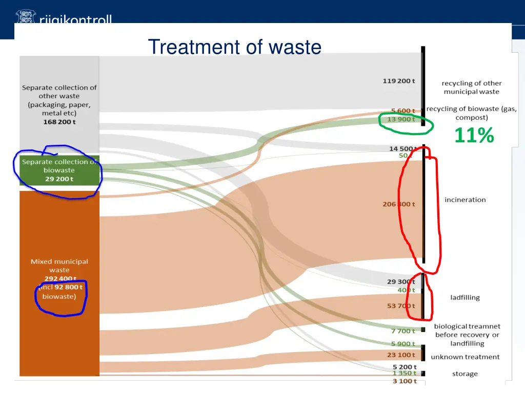 treatment of waste