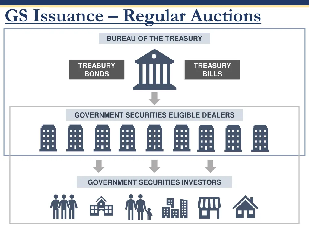 gs issuance regular auctions