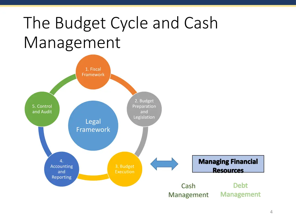 the budget cycle and cash management
