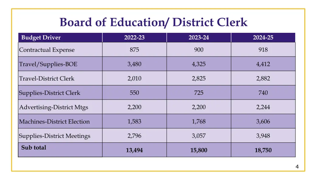 board of education district clerk