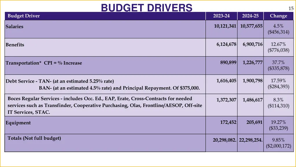 budget drivers