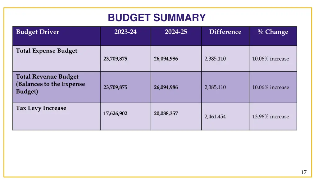 budget summary