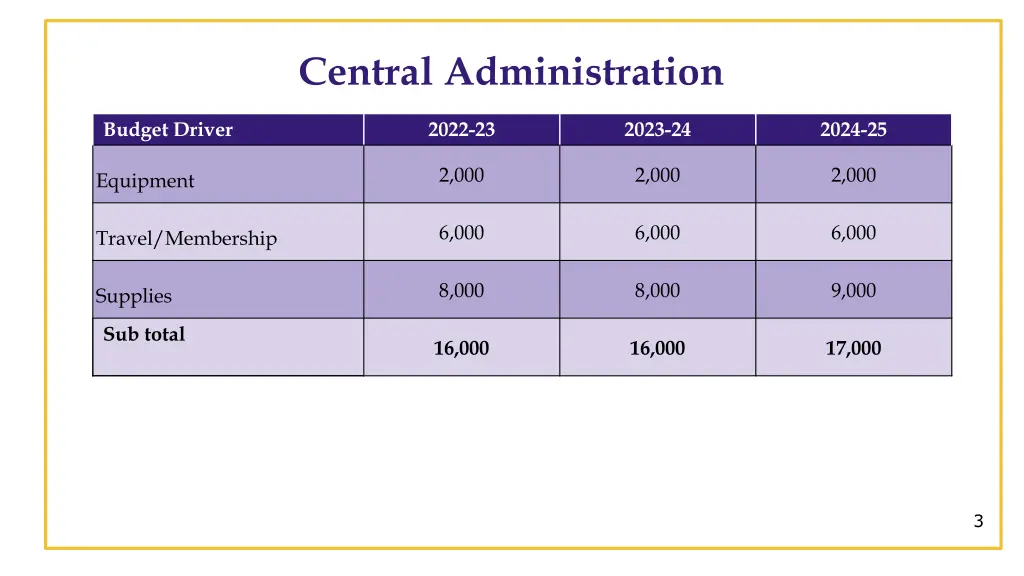 central administration