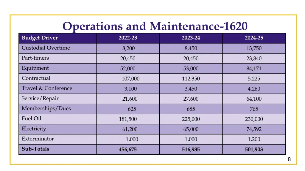 operations and maintenance 1620 2022 23