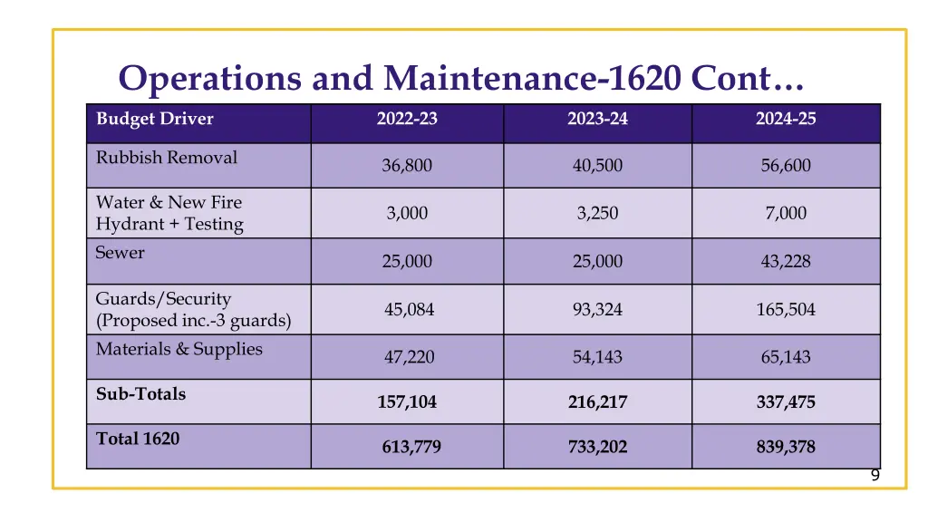 operations and maintenance 1620 cont budget