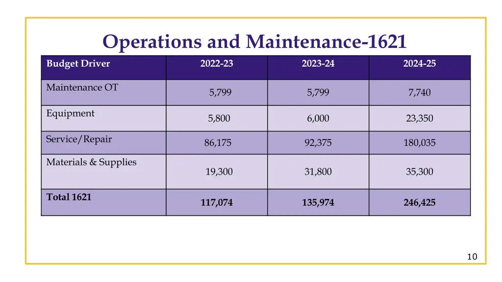 operations and maintenance 1621 budget driver