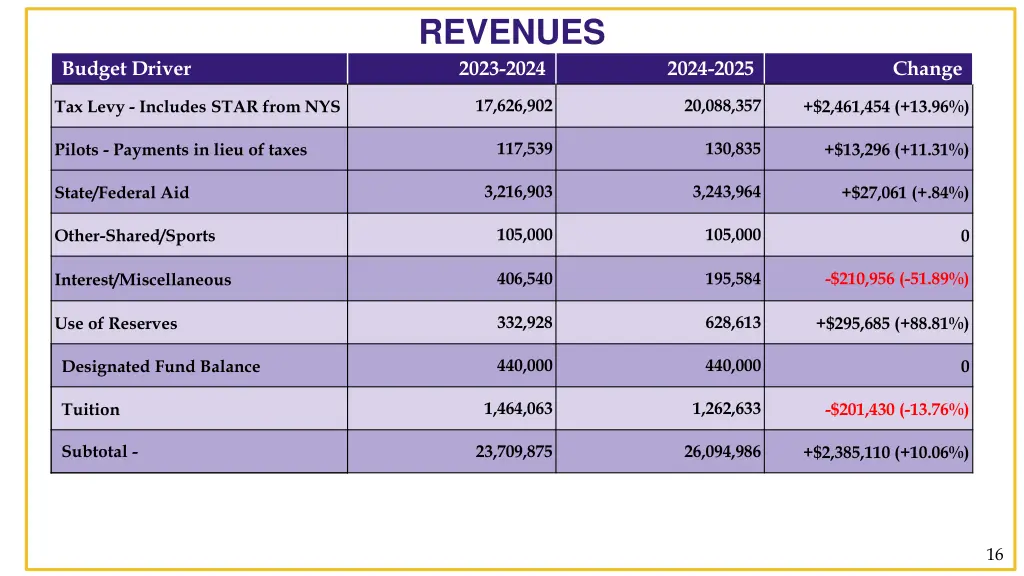 revenues