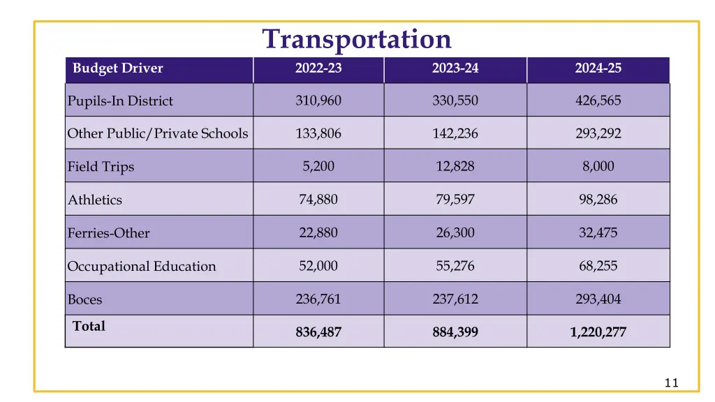 transportation 2022 23