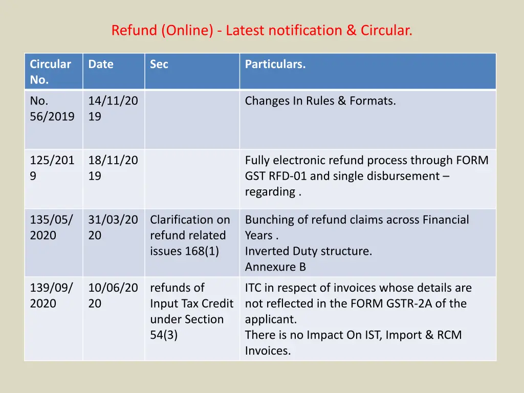 refund online latest notification circular 1