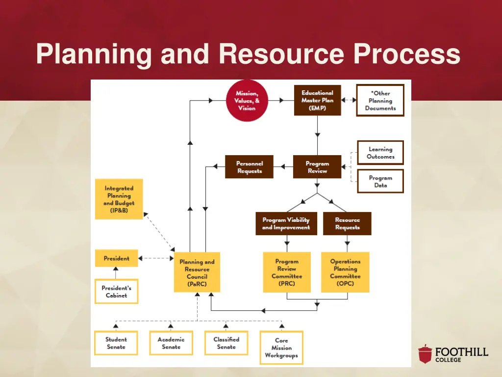 planning and resource process